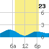 Rockland Key tide chart for Saturday, October 23, 2021