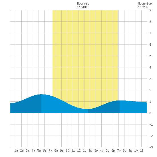 Rockland Key tide chart for Monday, October 25, 2021