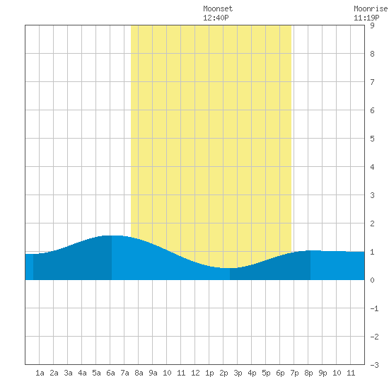 Rockland Key tide chart for Tuesday, October 26, 2021