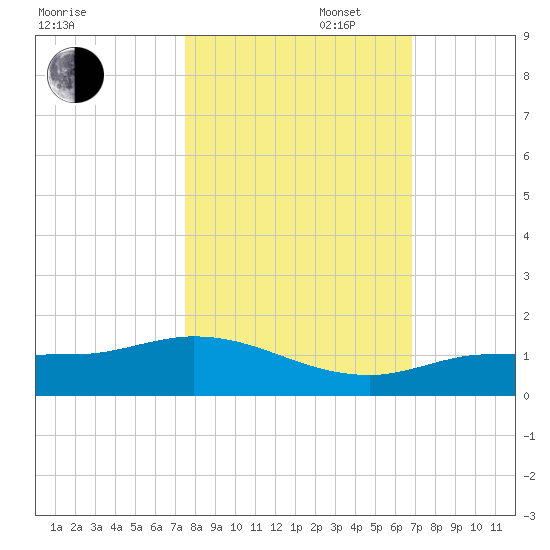 Rockland Key tide chart for Thursday, October 28, 2021