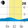 Rockland Key tide chart for Thursday, October 28, 2021