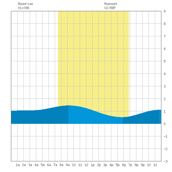 Rockland Key tide chart for Friday, October 29, 2021