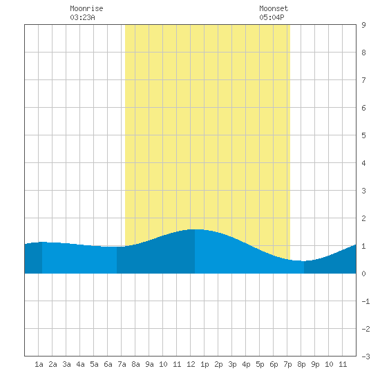 Rockland Key tide chart for Saturday, October 2, 2021
