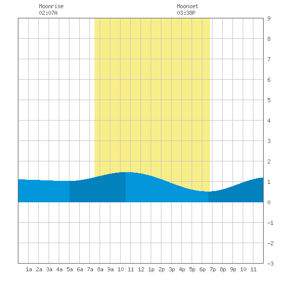 Rockland Key tide chart for Saturday, October 30, 2021