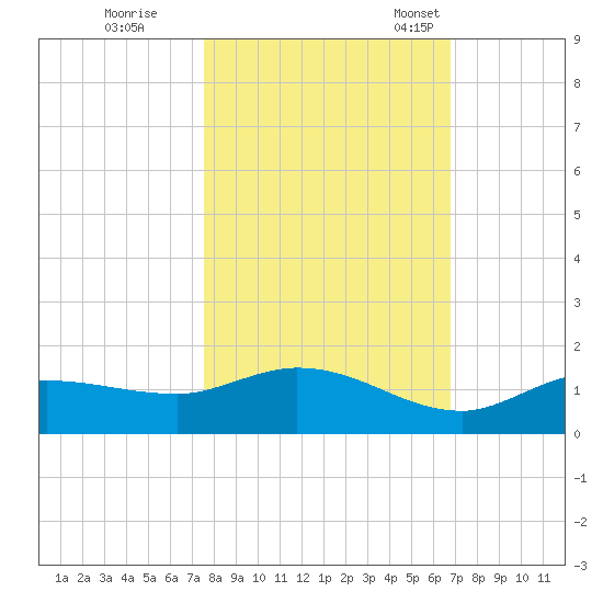 Rockland Key tide chart for Sunday, October 31, 2021