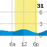 Rockland Key tide chart for Sunday, October 31, 2021