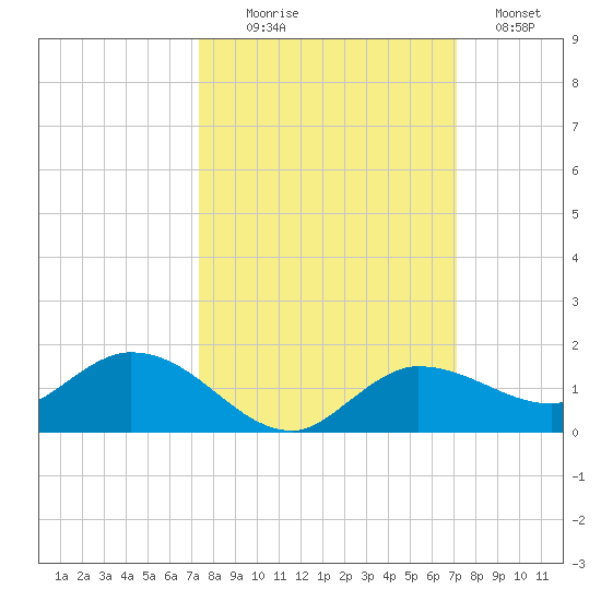 Rockland Key tide chart for Friday, October 8, 2021