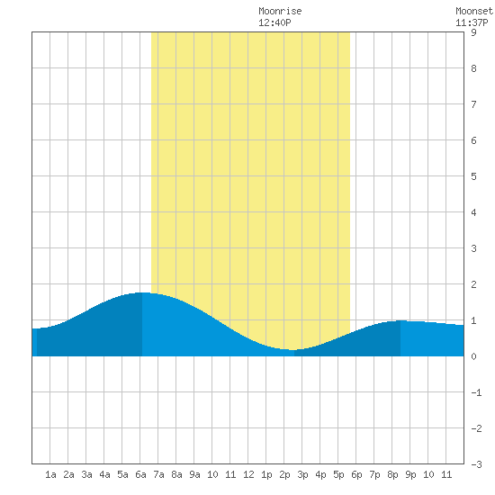 Rockland Key tide chart for Wednesday, November 10, 2021
