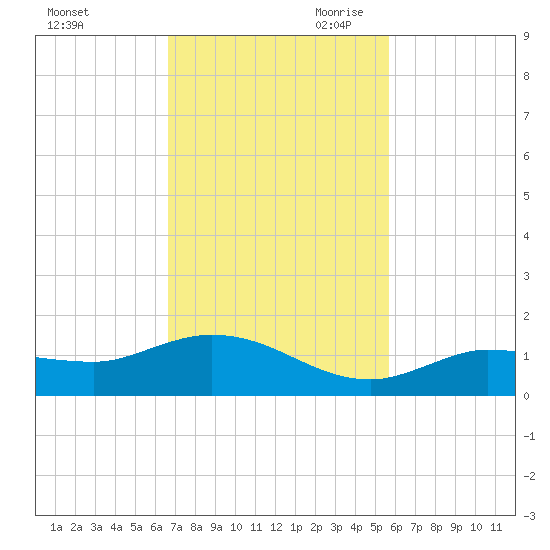 Rockland Key tide chart for Friday, November 12, 2021
