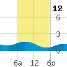 Rockland Key tide chart for Friday, November 12, 2021