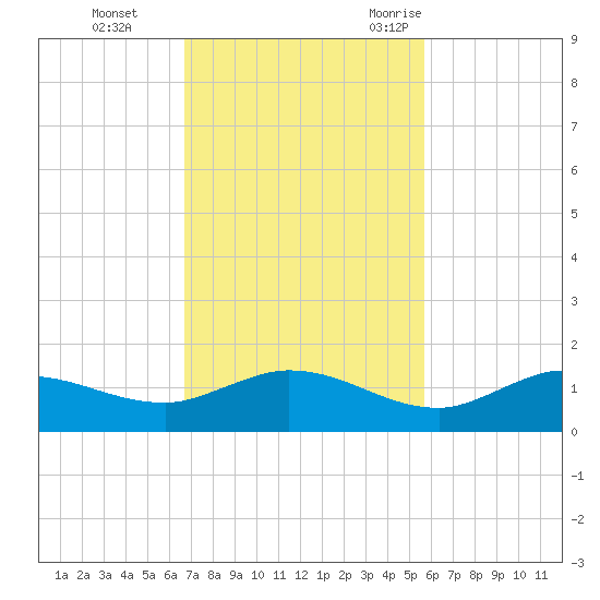 Rockland Key tide chart for Sunday, November 14, 2021