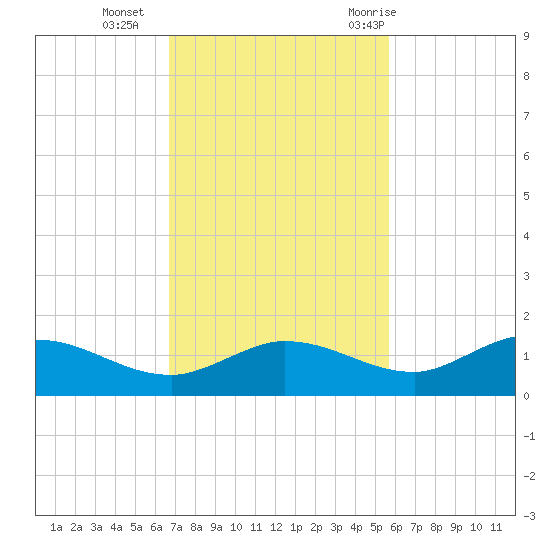 Rockland Key tide chart for Monday, November 15, 2021