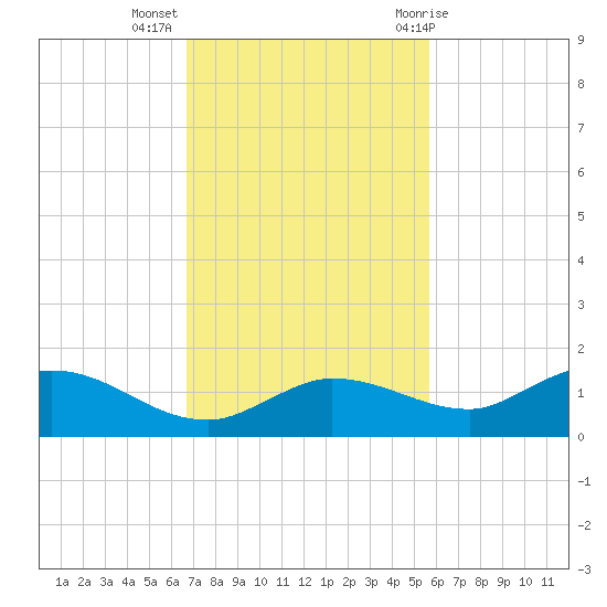 Rockland Key tide chart for Tuesday, November 16, 2021