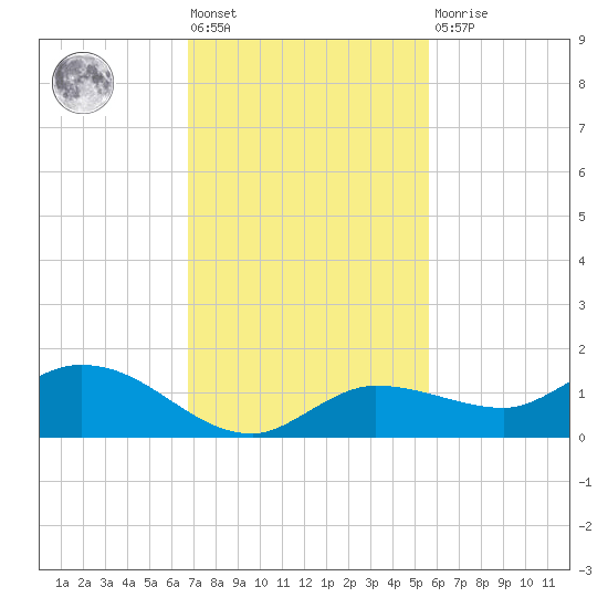 Rockland Key tide chart for Friday, November 19, 2021
