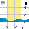 Rockland Key tide chart for Friday, November 19, 2021