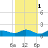 Rockland Key tide chart for Monday, November 1, 2021