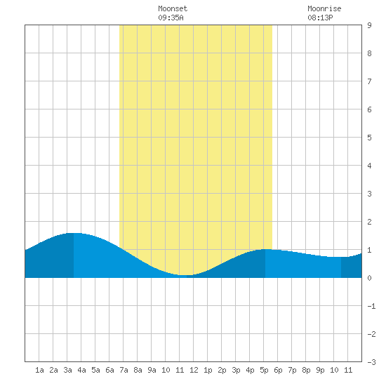 Rockland Key tide chart for Monday, November 22, 2021