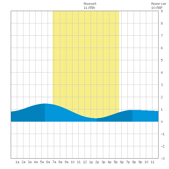 Rockland Key tide chart for Thursday, November 25, 2021