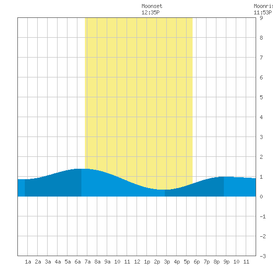 Rockland Key tide chart for Friday, November 26, 2021