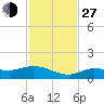 Rockland Key tide chart for Saturday, November 27, 2021