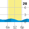 Rockland Key tide chart for Sunday, November 28, 2021