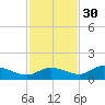 Rockland Key tide chart for Tuesday, November 30, 2021