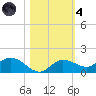 Rockland Key tide chart for Thursday, November 4, 2021