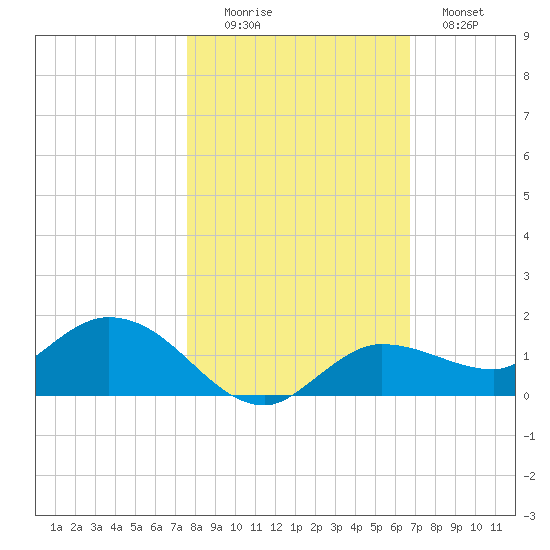 Rockland Key tide chart for Saturday, November 6, 2021