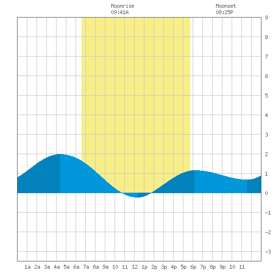 Rockland Key tide chart for Sunday, November 7, 2021