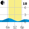Rockland Key tide chart for Friday, December 10, 2021