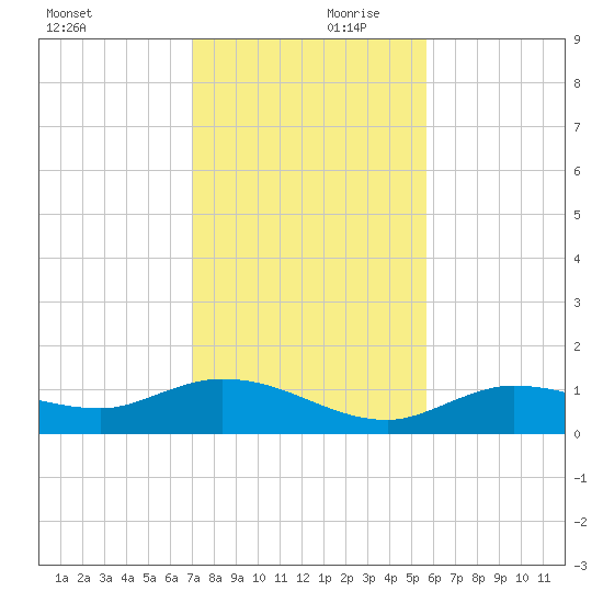 Rockland Key tide chart for Saturday, December 11, 2021
