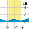 Rockland Key tide chart for Monday, December 13, 2021