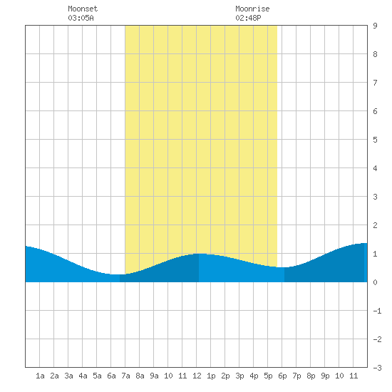 Rockland Key tide chart for Tuesday, December 14, 2021