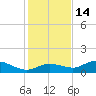Rockland Key tide chart for Tuesday, December 14, 2021