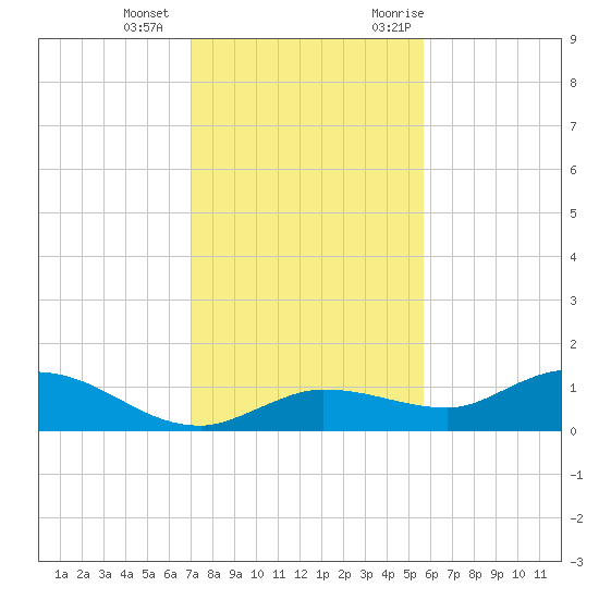 Rockland Key tide chart for Wednesday, December 15, 2021