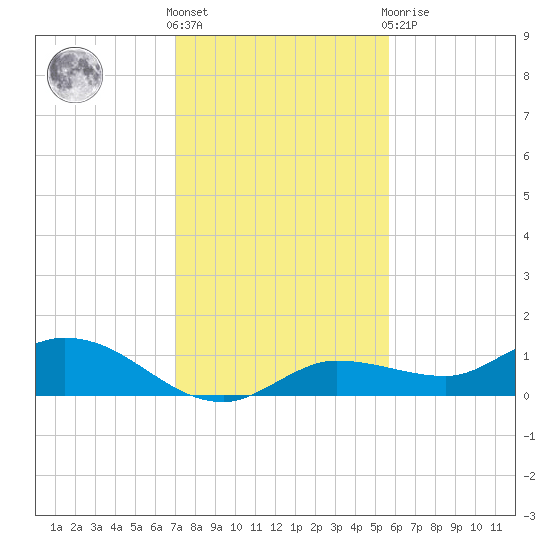 Rockland Key tide chart for Saturday, December 18, 2021