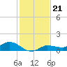 Rockland Key tide chart for Tuesday, December 21, 2021