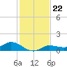 Rockland Key tide chart for Wednesday, December 22, 2021