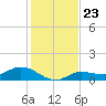 Rockland Key tide chart for Thursday, December 23, 2021