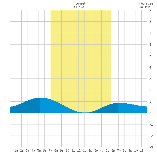 Rockland Key tide chart for Friday, December 24, 2021