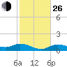 Rockland Key tide chart for Sunday, December 26, 2021