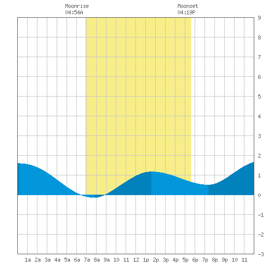 Rockland Key tide chart for Thursday, December 2, 2021
