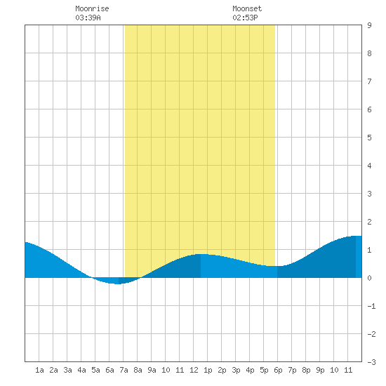 Rockland Key tide chart for Thursday, December 30, 2021