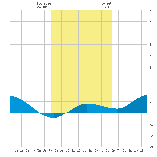 Rockland Key tide chart for Friday, December 31, 2021