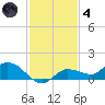 Rockland Key tide chart for Saturday, December 4, 2021