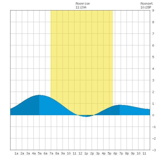 Rockland Key tide chart for Wednesday, December 8, 2021