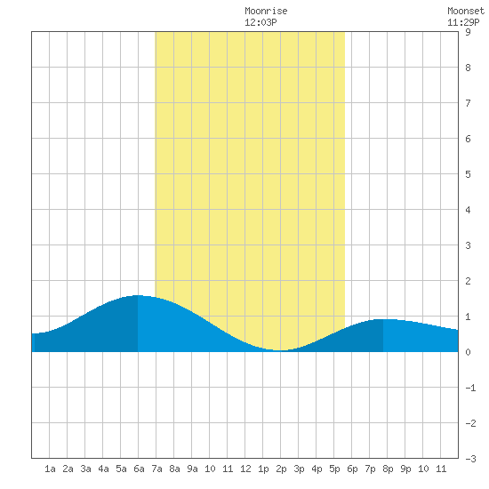 Rockland Key tide chart for Thursday, December 9, 2021