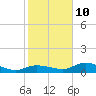 Rockland Key tide chart for Monday, January 10, 2022