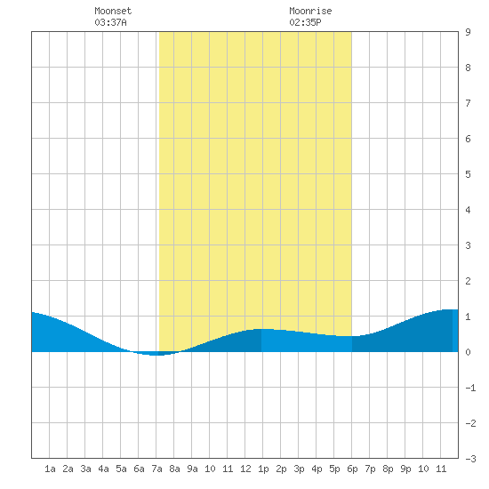 Rockland Key tide chart for Thursday, January 13, 2022