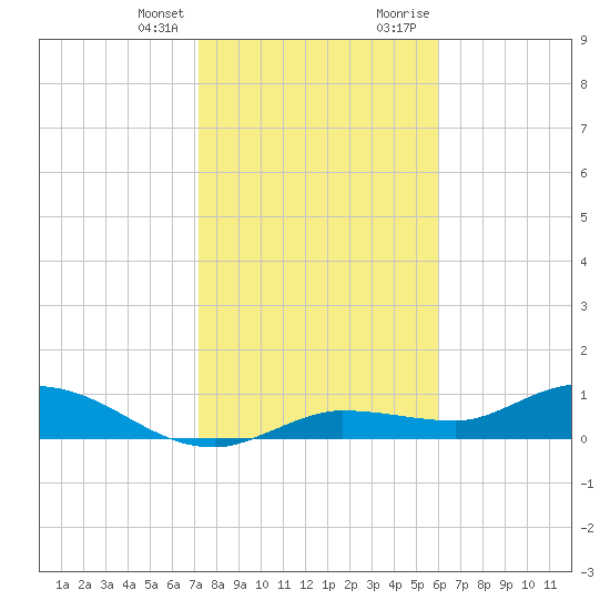 Rockland Key tide chart for Friday, January 14, 2022